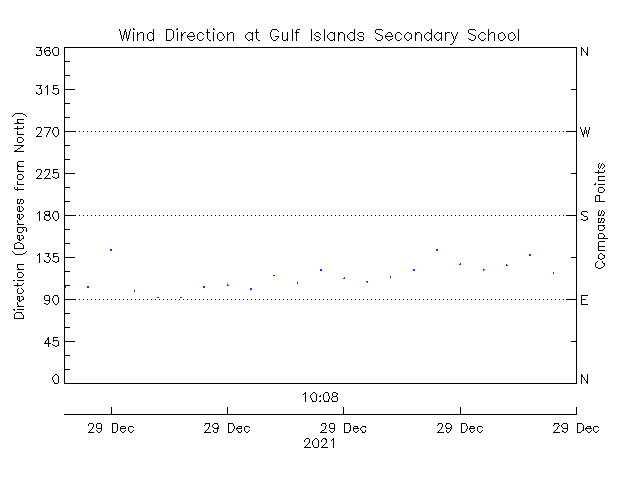 plot of weather data