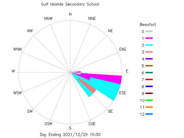 plot of weather data