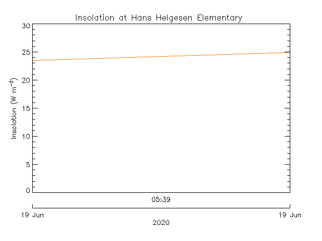 plot of weather data