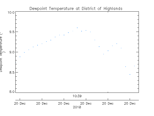 plot of weather data