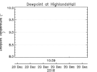 plot of weather data