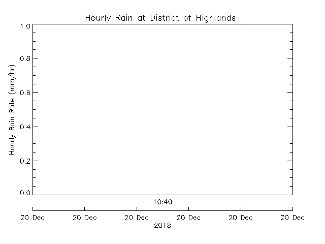 plot of weather data