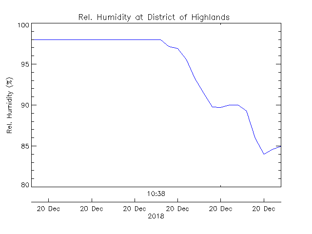 plot of weather data