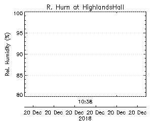 plot of weather data