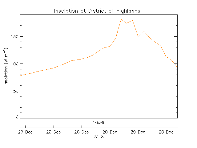 plot of weather data