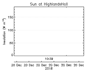 plot of weather data