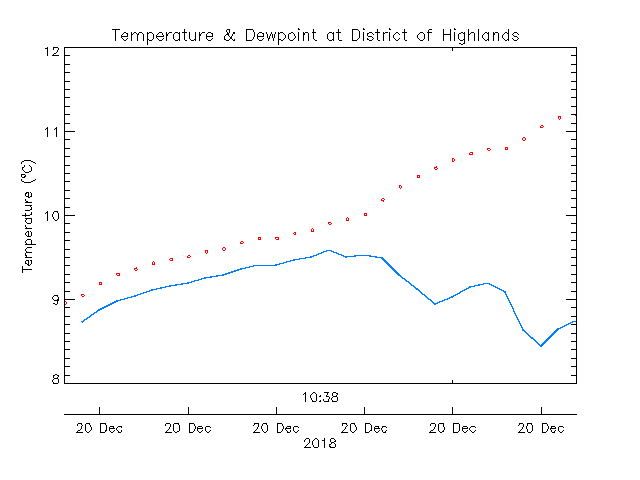 plot of weather data