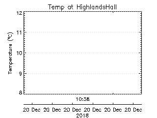 plot of weather data