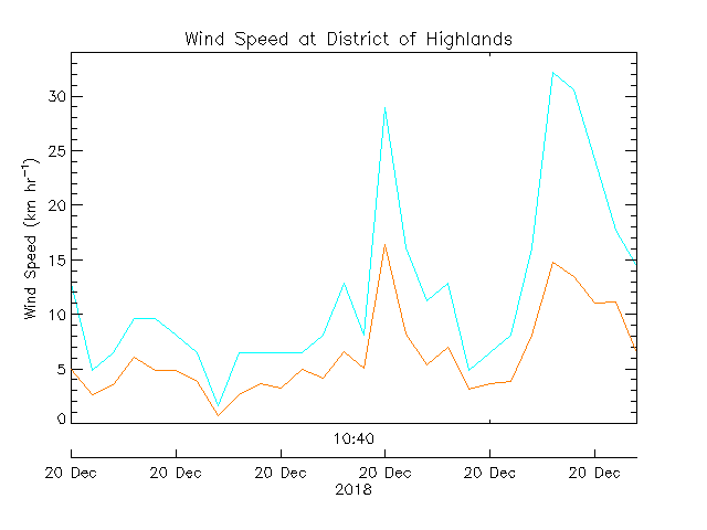 plot of weather data