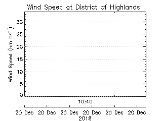 plot of weather data