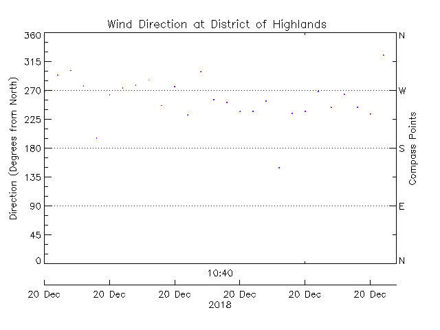 plot of weather data