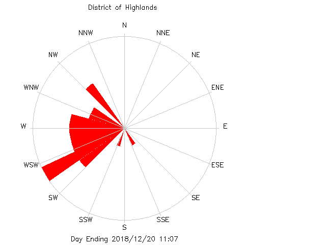 plot of weather data