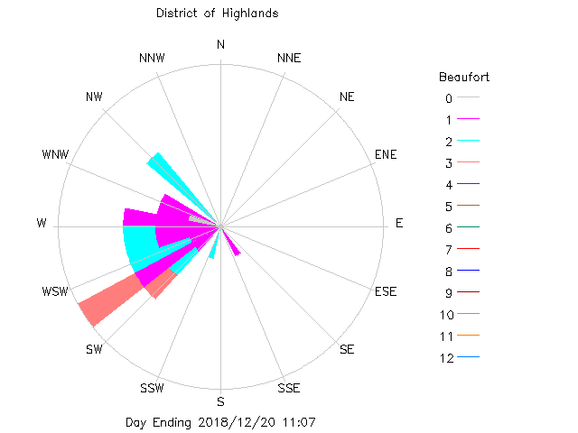 plot of weather data