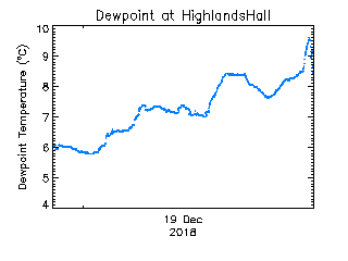 plot of weather data
