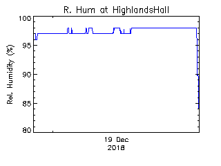 plot of weather data