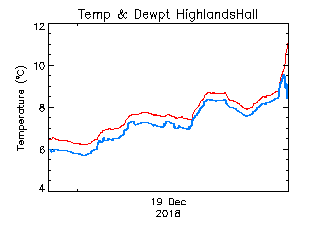 plot of weather data