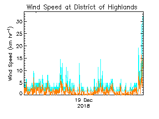 plot of weather data