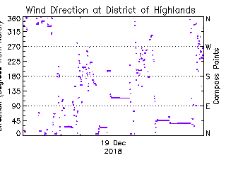 plot of weather data