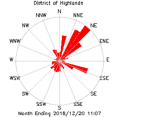 plot of weather data