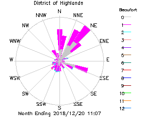 plot of weather data