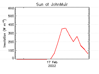 plot of weather data