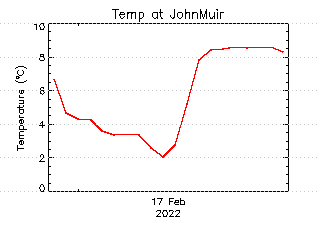 plot of weather data