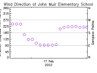 plot of weather data