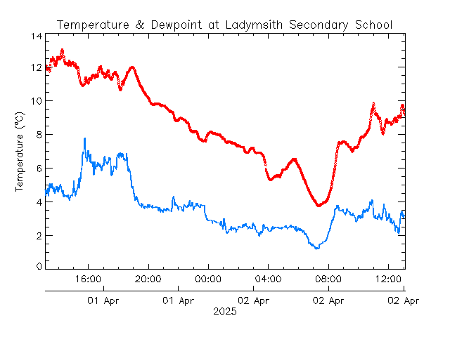 plot of weather data