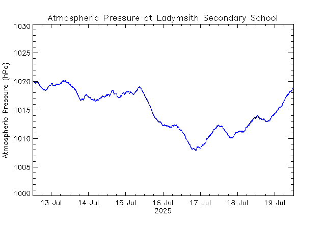 plot of weather data