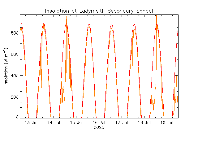 plot of weather data