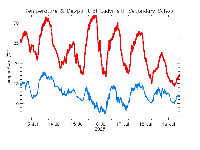 plot of weather data