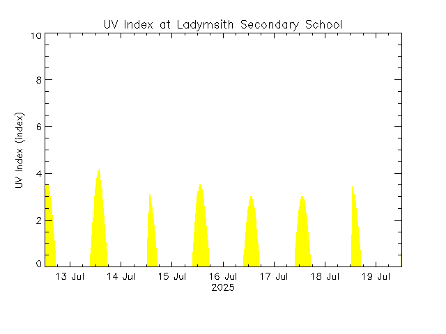 plot of weather data
