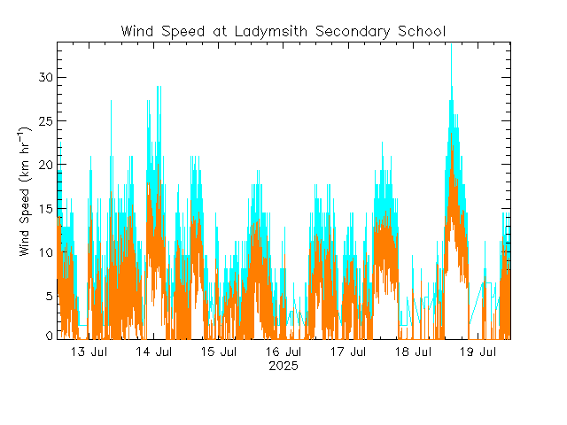 plot of weather data
