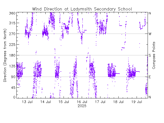plot of weather data