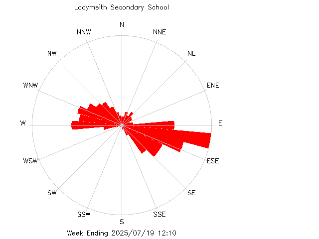 plot of weather data
