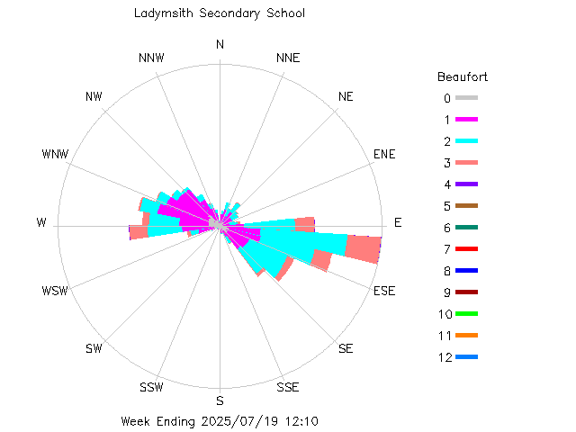 plot of weather data
