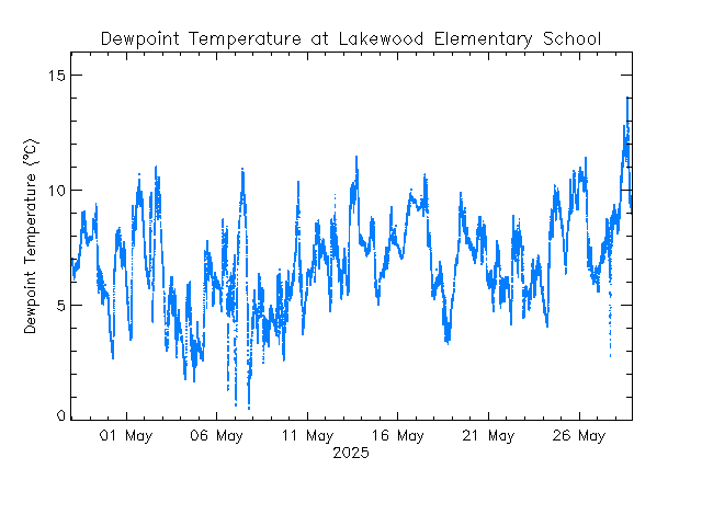 plot of weather data