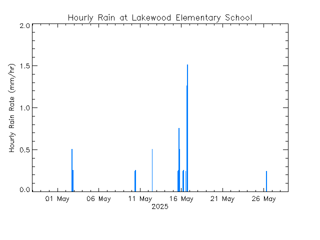 plot of weather data