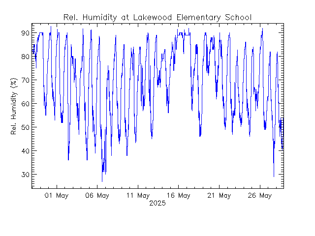 plot of weather data