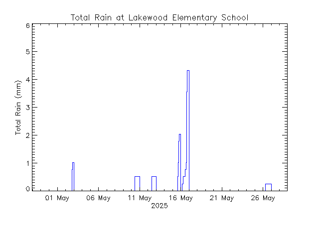 plot of weather data
