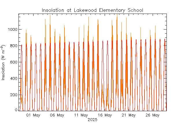 plot of weather data