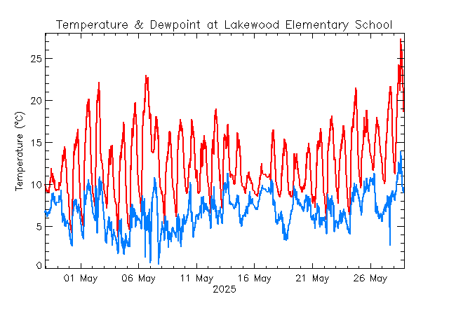 plot of weather data