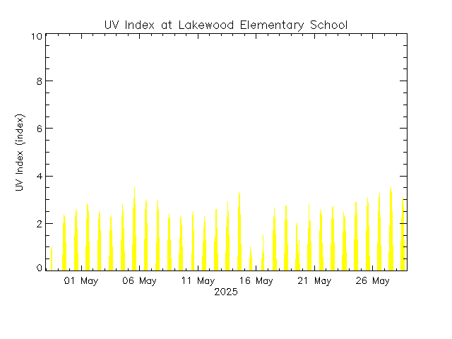 plot of weather data