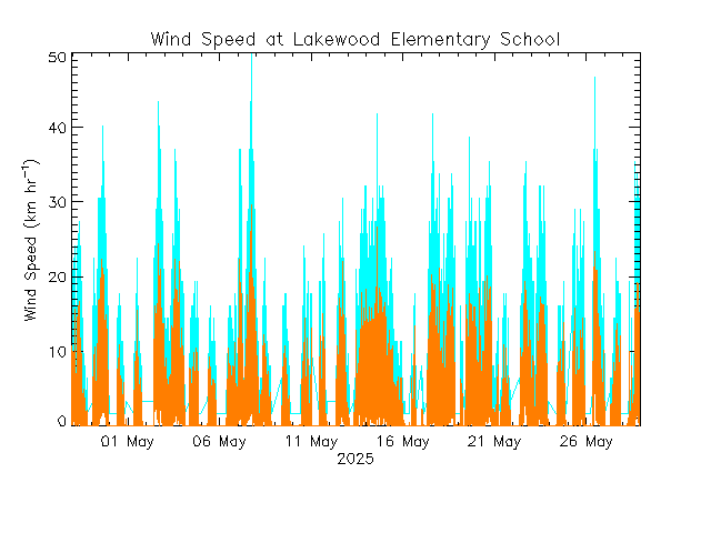 plot of weather data