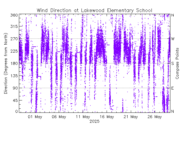 plot of weather data