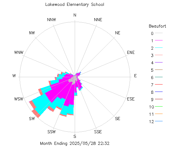 plot of weather data