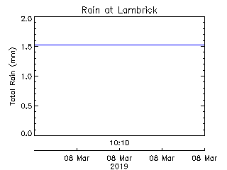 plot of weather data