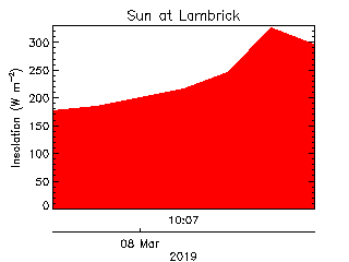 plot of weather data