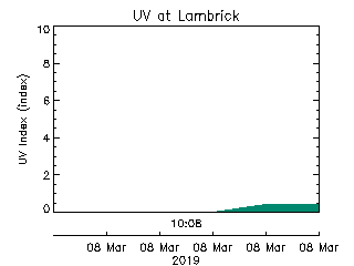 plot of weather data