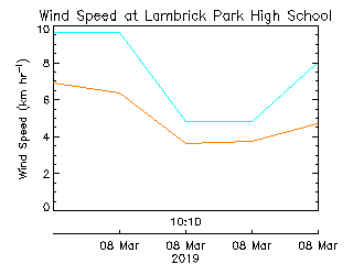plot of weather data